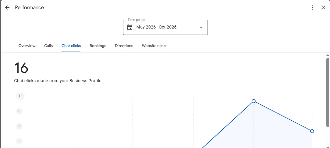 Google Business Profile chat clicks tab showing 16 chat clicks, May to October 2026