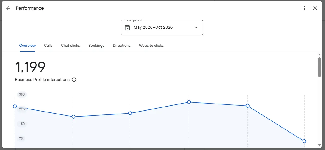 Google Business Profile performance overview showing 1,199 business profile interactions from May to October 2026