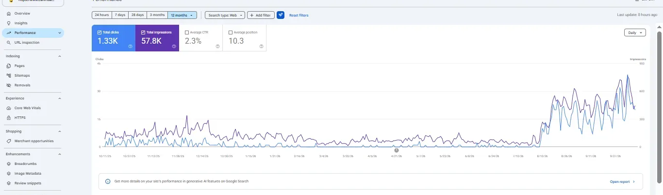 Google Search Console 12-month performance: 1,330 total clicks, 57,800 total impressions, 2.3% average CTR, 10.3 average position, with traffic inflecting upward from August 2026