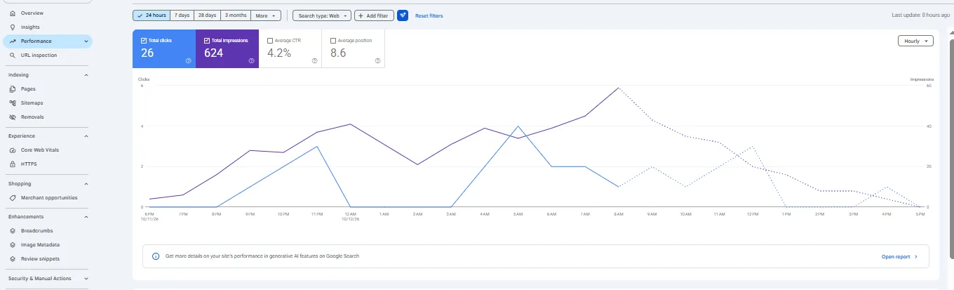 Search Console 24-hour view: 26 clicks, 624 impressions, 4.2% CTR, 8.6 average position