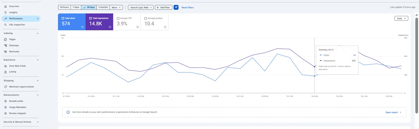 Search Console 28-day view: 574 clicks, 14,800 impressions, 3.9% CTR, 10.4 average position