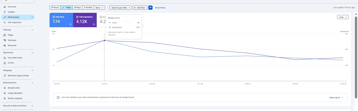 Search Console 7-day view: 174 clicks, 4,120 impressions, 4.2% CTR, 10.9 average position, peaking October 5